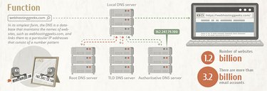 Infographic showing how DNS servers work