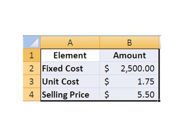 The minimum elements needed to calculate a break even point are fixed costs, variable costs, and the sale price of the item.