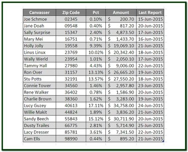 Source data for a Word Mail Merge with text, integer, percentage, currency and date data.