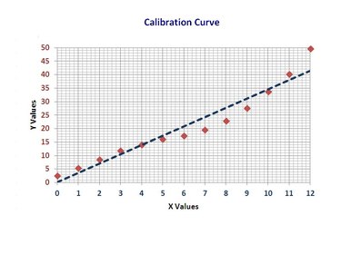 The trendline allows you to use either x or y values to determine an unknown entity's characteristics.