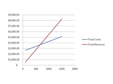 A break-even chart shows where costs and revenue intersect.