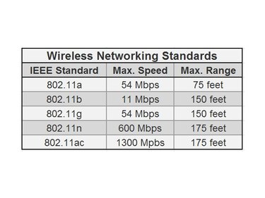 Each network adapter implements a wireless standard that defines its bandwidth (speed) and range.
