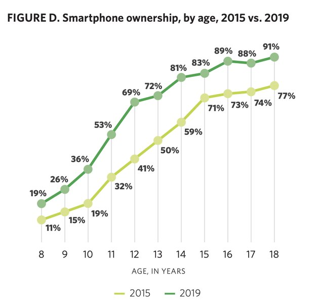 most-kids-have-smartphones-by-age-12-new-study-finds-techwalla