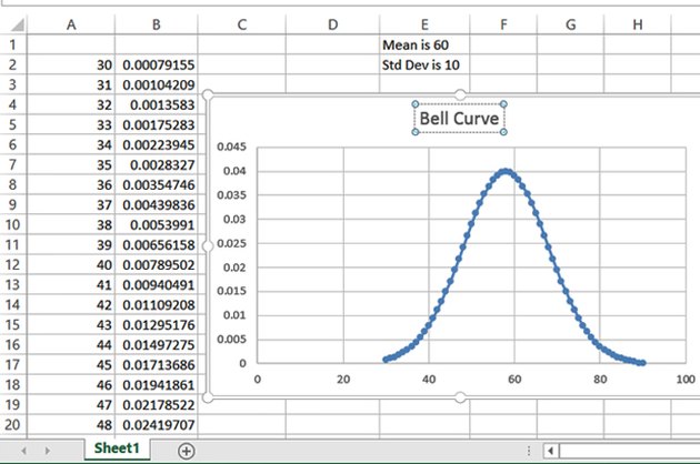 How to Use Excel to Create a Bell Curve | Techwalla