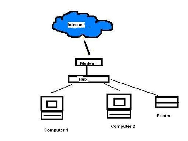 how-does-a-computer-network-hub-work-techwalla