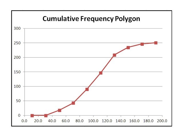 How Do I Create a Polygon Frequency Graph Using Excel? | Techwalla.com